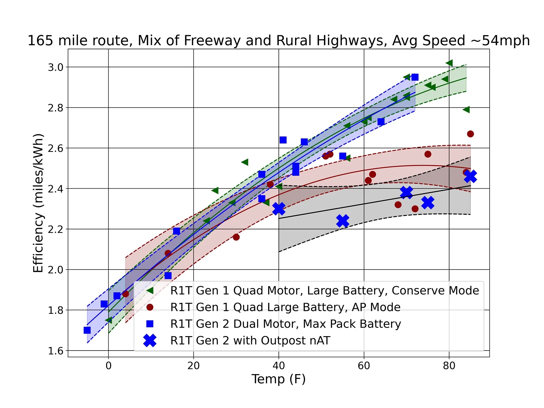 Rivian R1T R1S Rivian in cold weather R1T efficiency vs tem