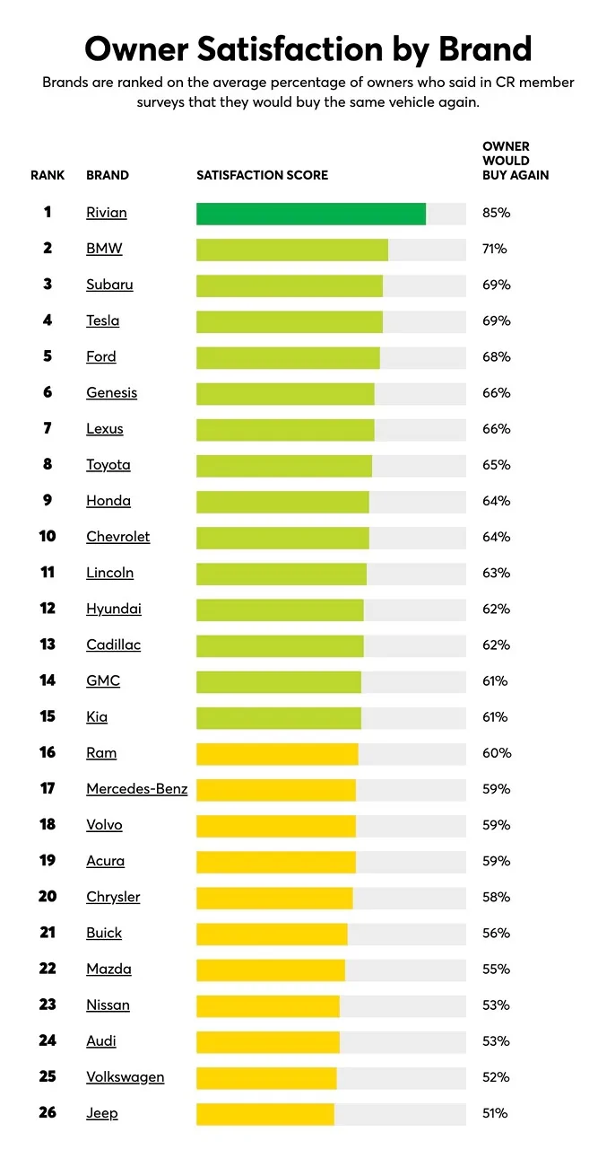 Rivian R1T R1S Rivan is #1 brand for Owner Satisfaction in 2025 Consumer Reports survey (3rd straight year) Screenshot 2025-12-04 at 11.44.37 AM