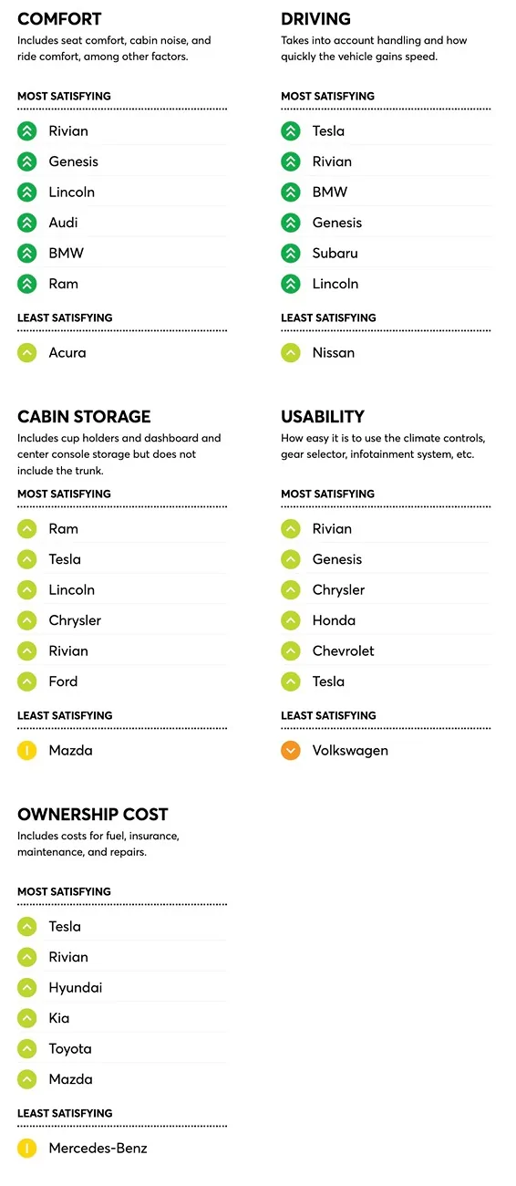 Rivian R1T R1S Rivan is #1 brand for Owner Satisfaction in 2025 Consumer Reports survey (3rd straight year) Screenshot 2025-12-04 at 11.48.15 AM