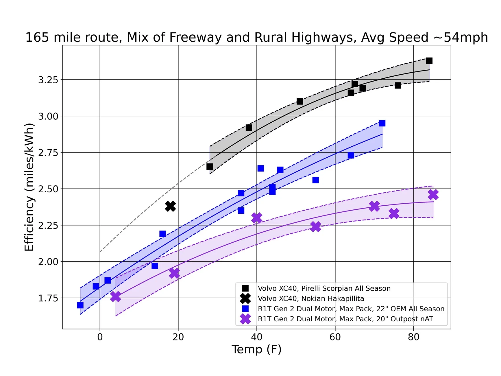 Rivian R1T R1S Efficient Winter Tires Compilation List - 275/60R20 R1T efficiency vs tem