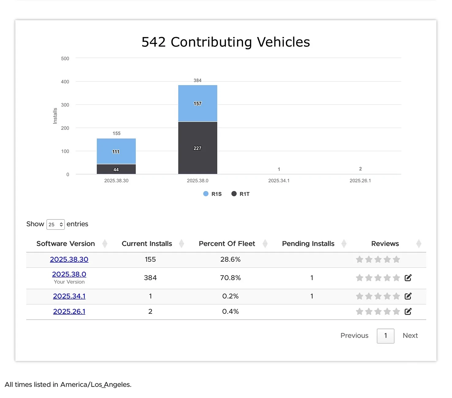 Rivian R1T R1S Has anyone gotten the 2025.46 Update yet? Please tell us your location and date you received. IMG_2439