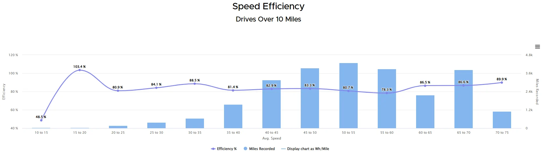 Rivian R1T R1S Using Home Assistant Data to calculate efficiency as a function of speed (normalize for altitude) 1766419096754-m9
