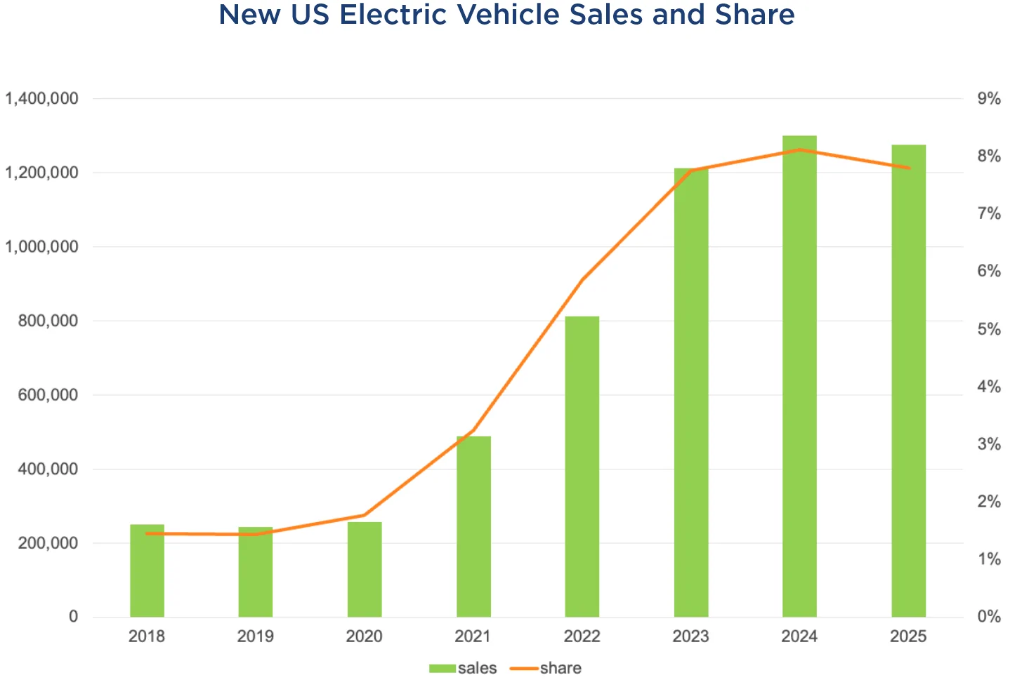 Rivian R1T R1S Rival: 2026 BMW iX3 reviews are impressive... R2 has its work cut out Cox Auto US EV Sales