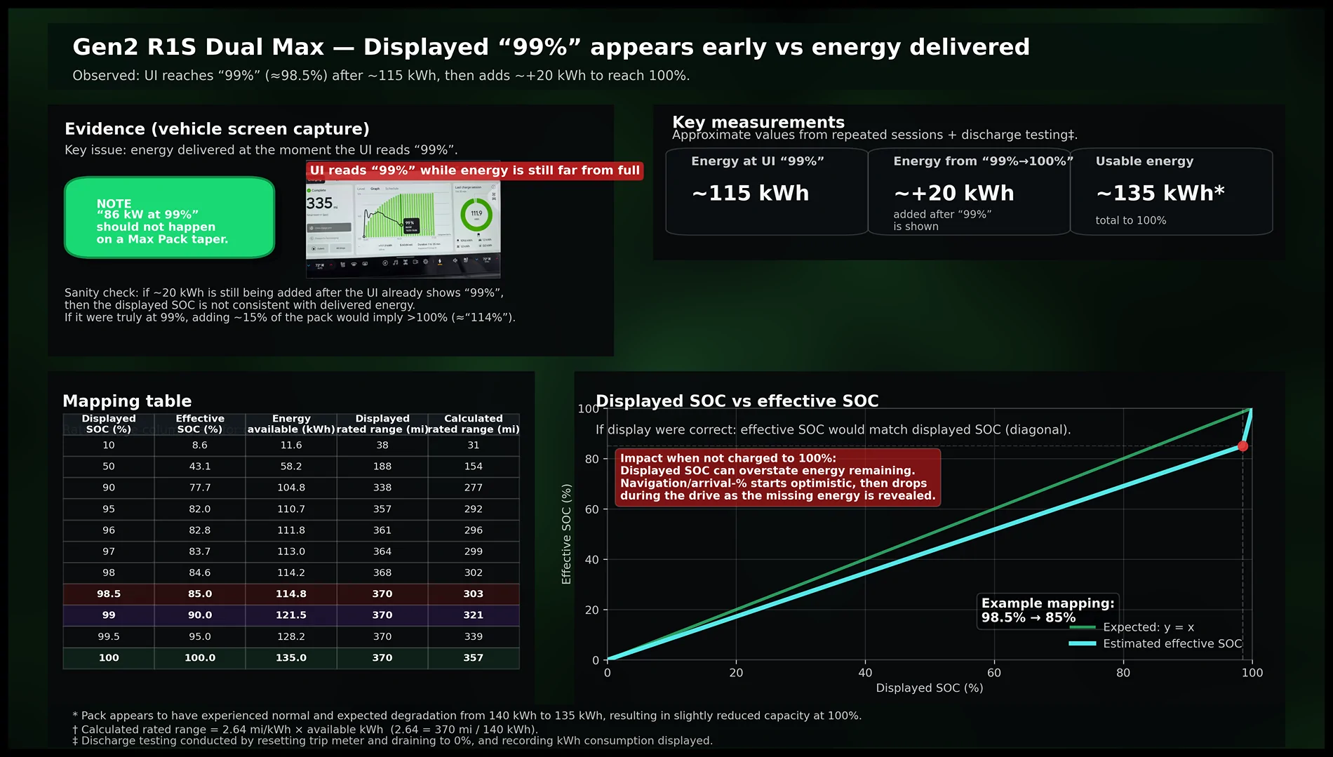 Rivian R1T R1S Strange calibration issue on gen2 Max Pack - service has not seen this before rivian_soc_issue_infographic_final_v27