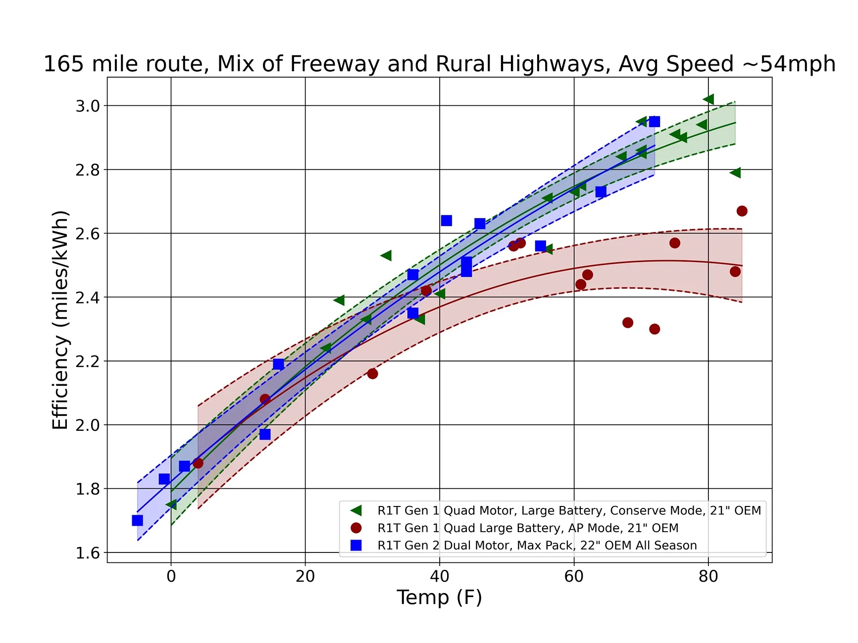 Rivian R1T R1S LFP Battery in Cold Climate R1T efficiency vs tem