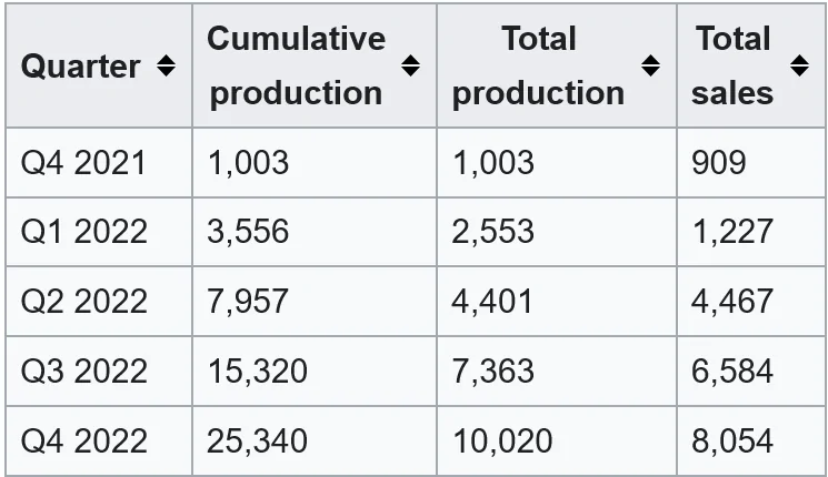 Rivian R1T R1S R2 Sales of 70,000 in 2026'? What the Magic Number? Rivian unit sales