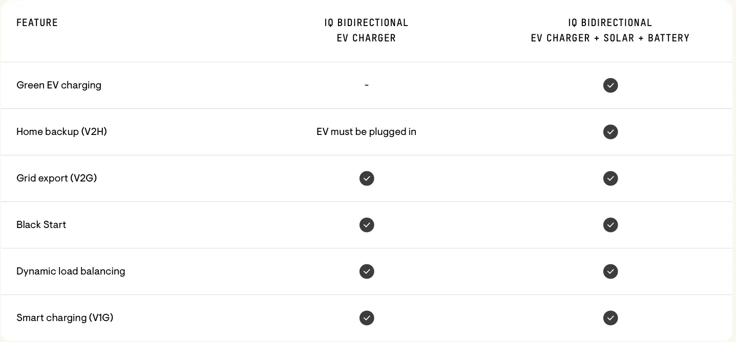 Rivian R1T R1S Rivian V2X V2H Solution available now using PointGuard/Sigenergy BiDirectional? Bi-EV-Charger