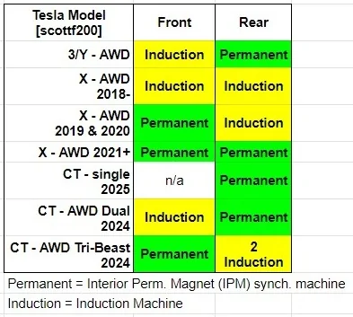 Rivian R1T R1S 2026 Rivian R2 Specs & Reviews!! 300+ Mile Range, 10-80% Charge in 30 Min, 656 hp / 609 lb-ft, 0-60 mph in 3.6s, dimensions Induction vs Permanent CT