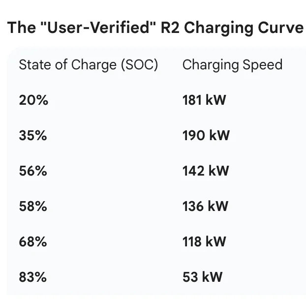 Rivian R1T R1S 2026 Rivian R2 Specs & Reviews!! 300+ Mile Range, 10-80% Charge in 30 Min, 656 hp / 609 lb-ft, 0-60 mph in 3.6s, dimensions Screenshot 2026-02-10 at 15.17.19