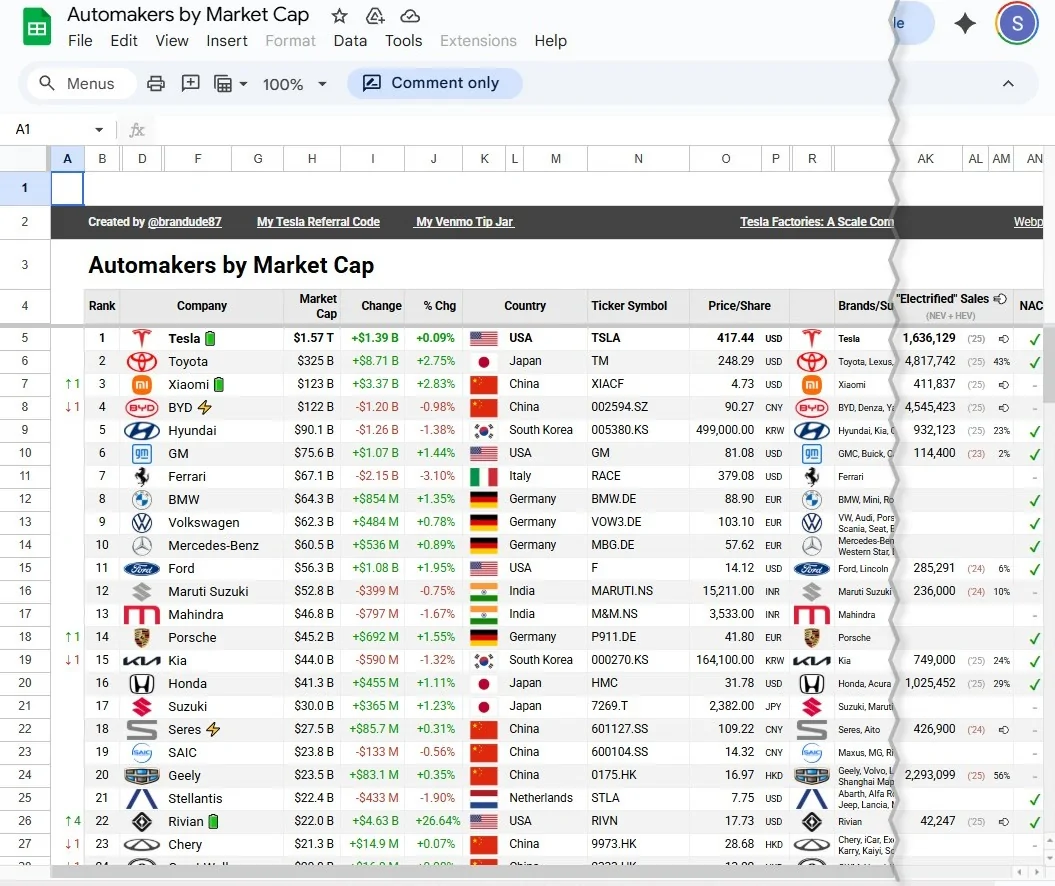 Rivian R1T R1S Where $RIVN is Headed in 2026? Screenshot of Automakers by Market Cap - Google Sheets