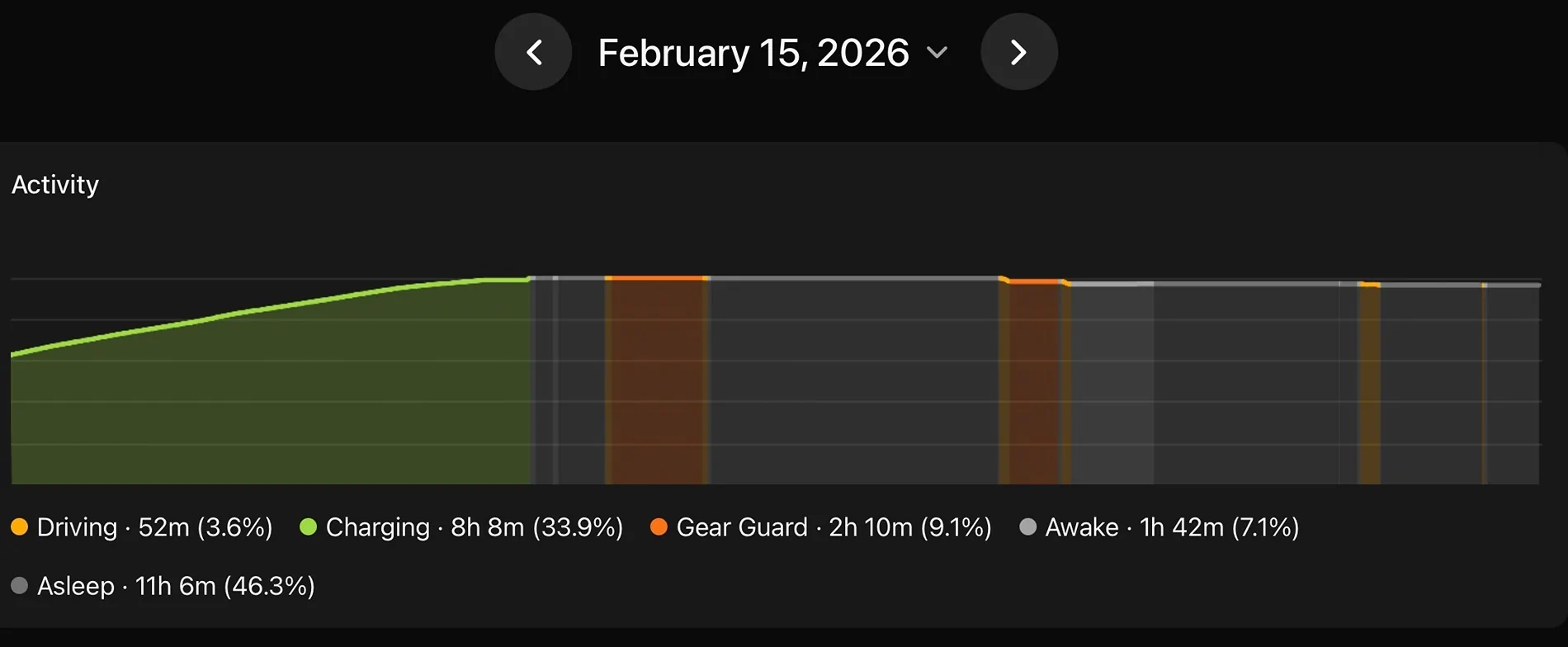 Rivian R1T R1S Please Help, My R1S is Bleeding Kilowatts Screenshot 2026-02-16 at 10.10.51 AM