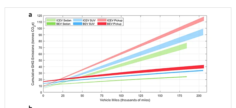 Rivian R1T R1S Study Finds Greater Greenhouse Gas Reductions For EV Pickup Trucks Than Light-Duty Vehicles 1646526939002