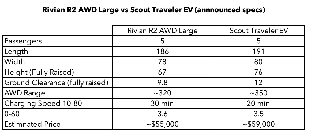 Rivian R1T R1S Scout Launch Delayed to 2028: Report [ADMIN WARNING: NO POLITICS] Screenshot 2026-02-19 at 13.52.56