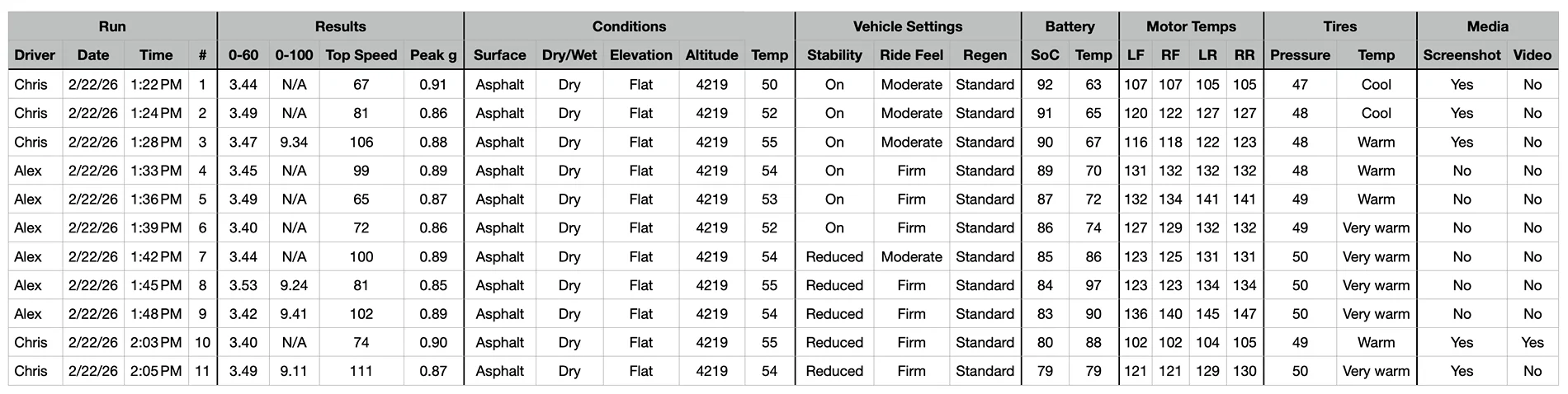 Rivian R1T R1S Launch Mode - Times Launch Mode data 2026-02-22