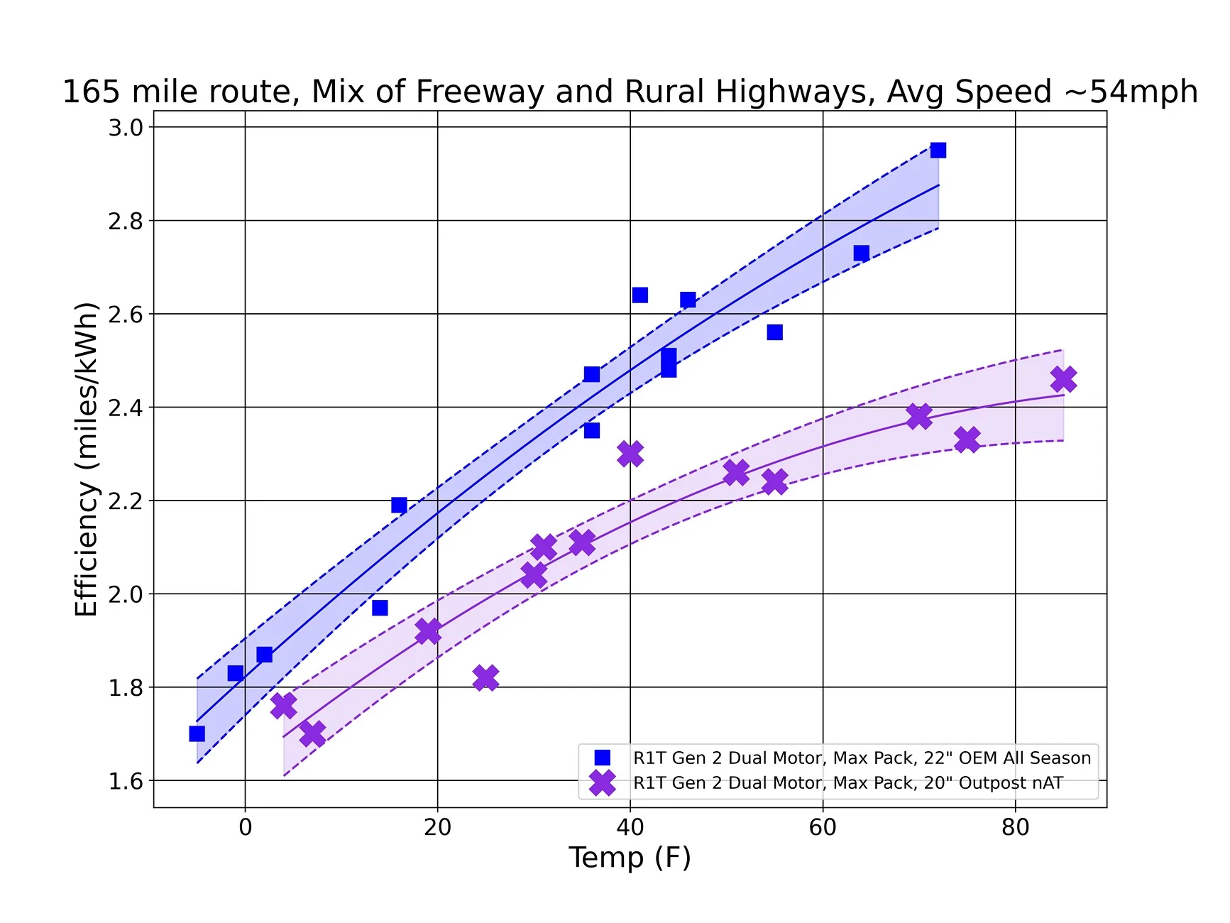 Rivian R1T R1S Gut check - Tire Strategy R1T efficiency vs tem