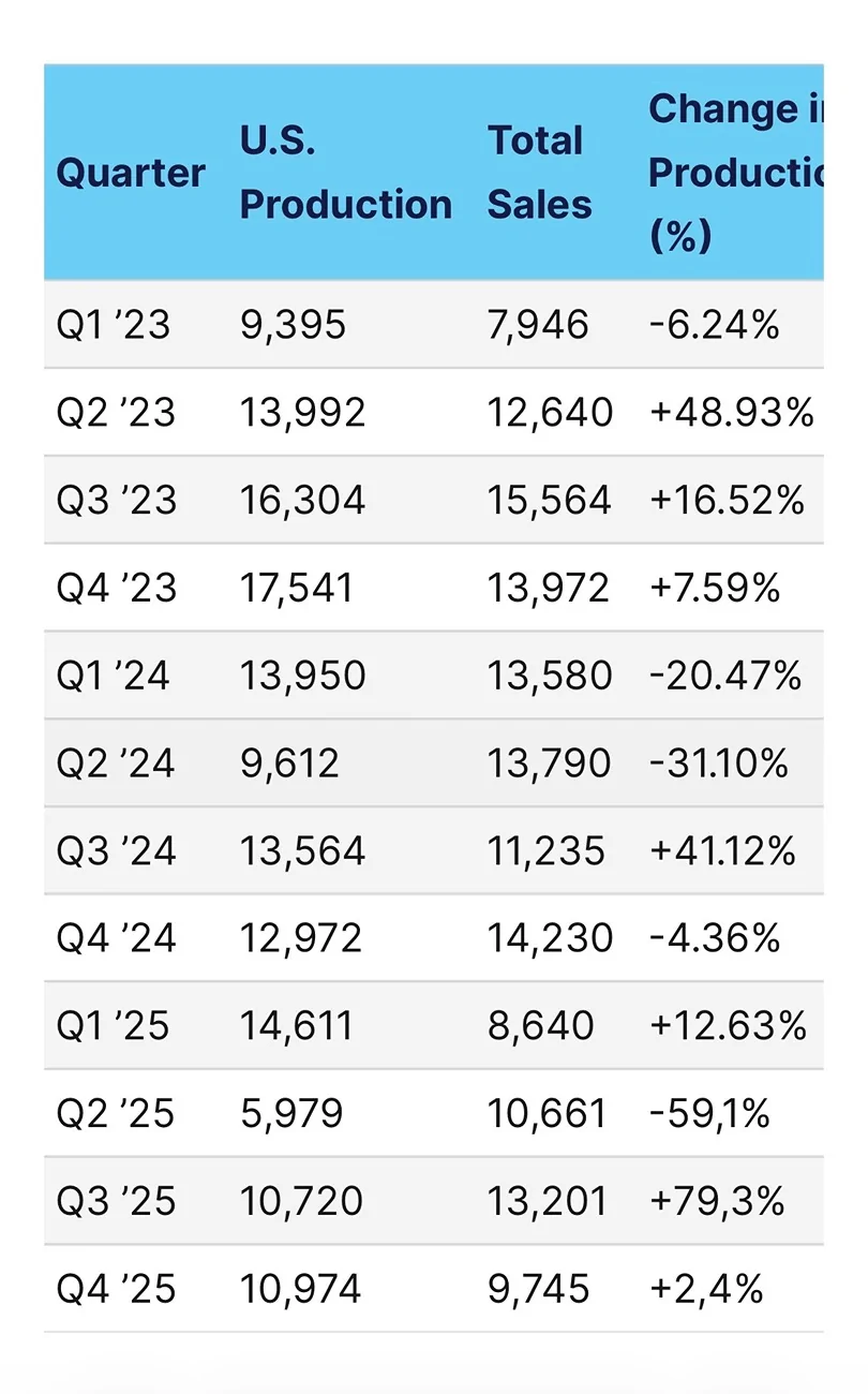 Rivian R1T R1S Q1 2026 Rivian Delivery and Production Figures Released IMG_3611