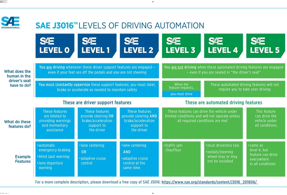Rivian R1T R1S RJ's commitments on Gen 2 R1 Autonomous Driving: L2 this year (2026), L3 next year (2027) level-2-sae-automation-levels-chart_gallery
