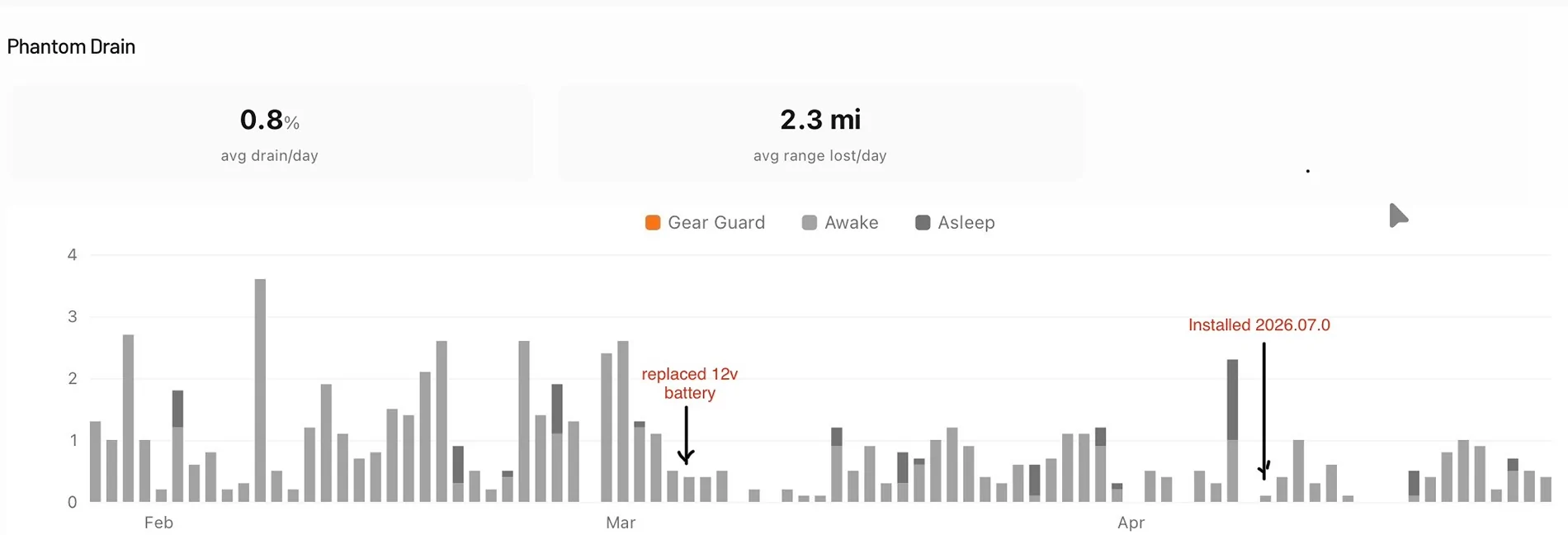 Rivian R1T R1S Improved phantom / standby battery drain after new update IMG_1053