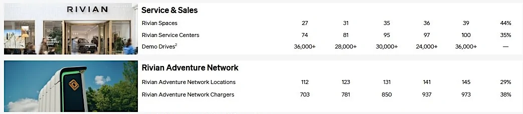 Rivian R1T R1S Number count of Rivian Service Centers, RAN Charging Stations, Chargers, Spaces (as of Q1 2026 / April 2026) HHMoKoNX0AAuI3B