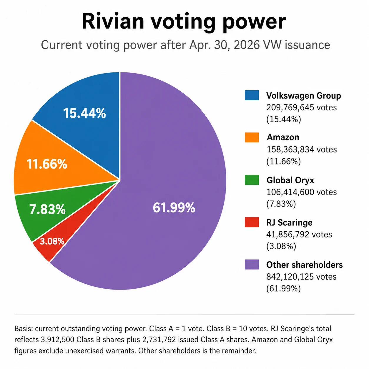 Rivian R1T R1S VW becomes Rivian's largest shareholder, overtaking Amazon 1778007382411-oz