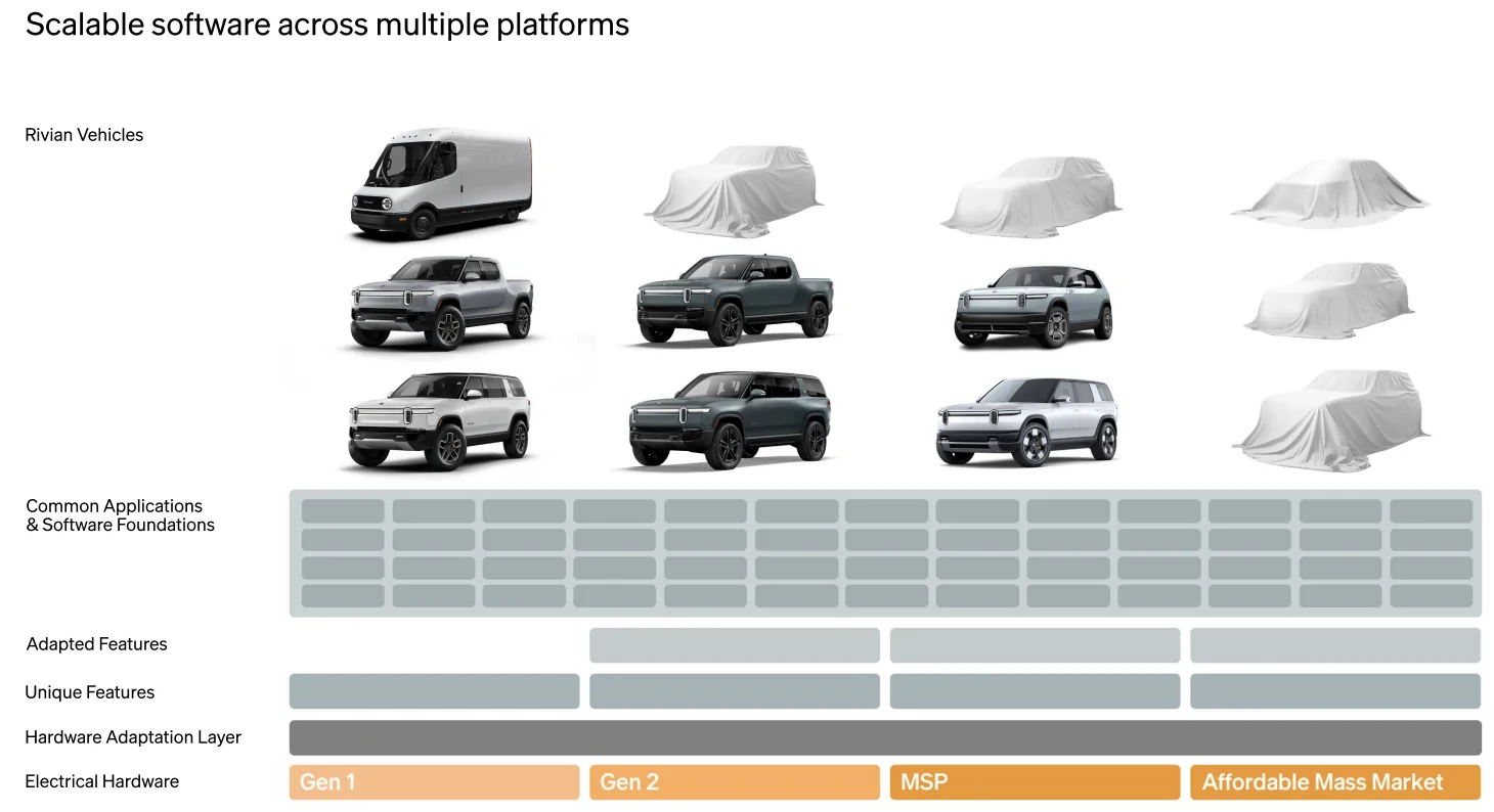 Rivian R1T R1S More R2 models coming and R2X possible says RJ Scaringe (Reuters News) 1778075472118-xh