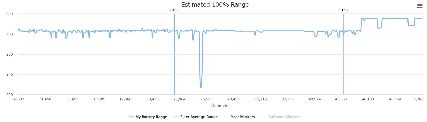 Rivian R1T R1S Battery Report after 3 years / 50K miles (R1S Launch Edition) 1779133420246-fs