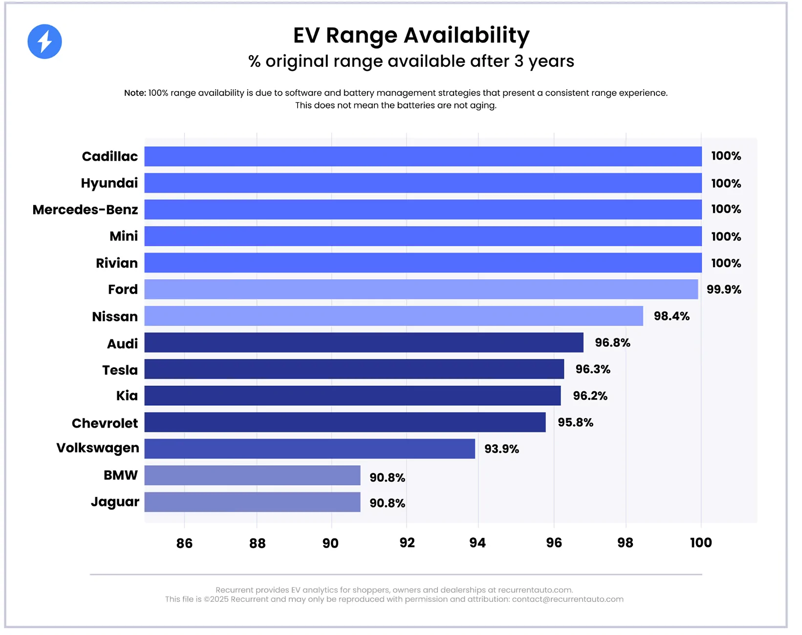 Rivian R1T R1S Battery Report after 3 years / 50K miles (R1S Launch Edition) 1779373682010-al