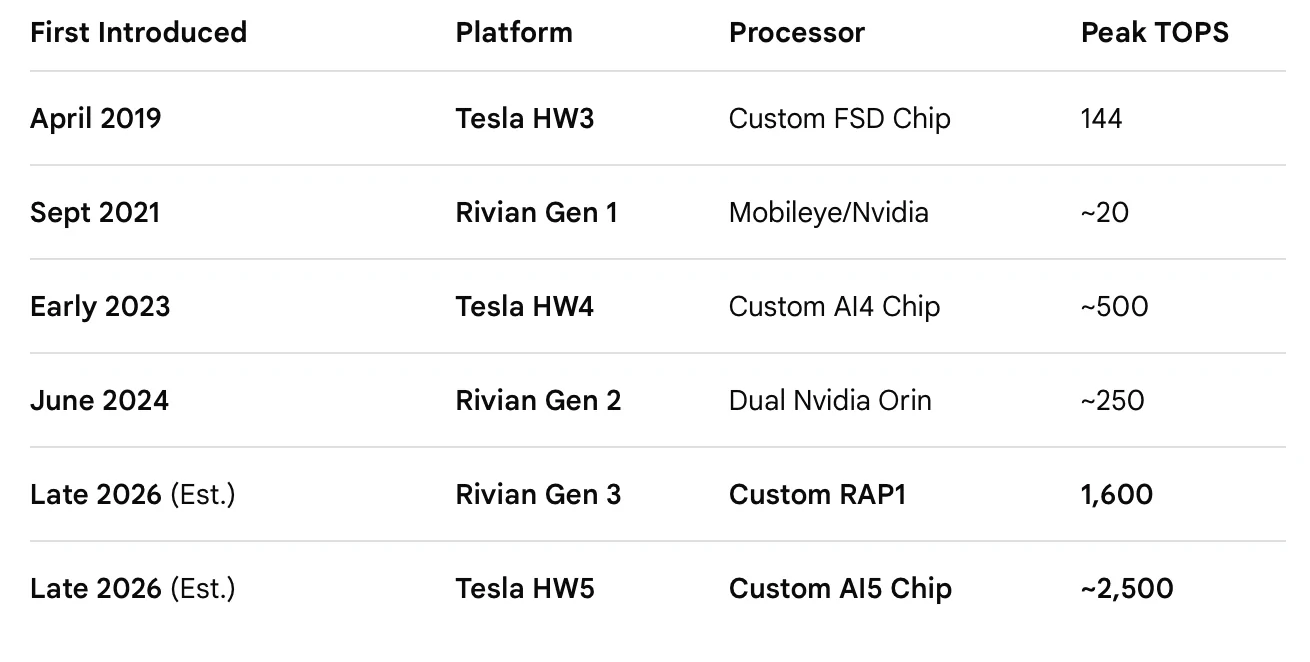 Rivian R1T R1S Self driving update: Gen 2 and Gen 3 Autonomy on R2 should be similar for a "couple of years" Screenshot 2026-05-22 at 8.06.43 PM