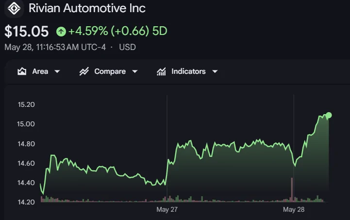 Rivian R1T R1S Judge Approves $250M Rivian investor settlement, awards $60M in fees 1779981497623-q2