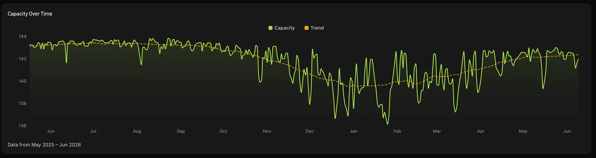 Rivian R1T R1S Probably overreacting but... Losing capacity fast? Screenshot 2026-06-09 at 6.02.53 PM