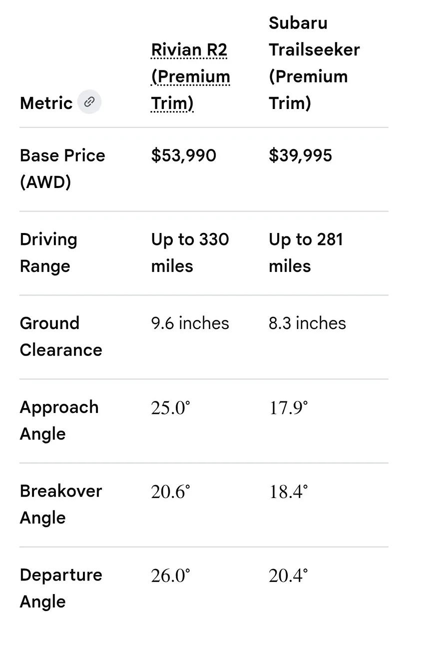 Rivian R1T R1S Why no Trailseeker/R2 comparisons? 48281