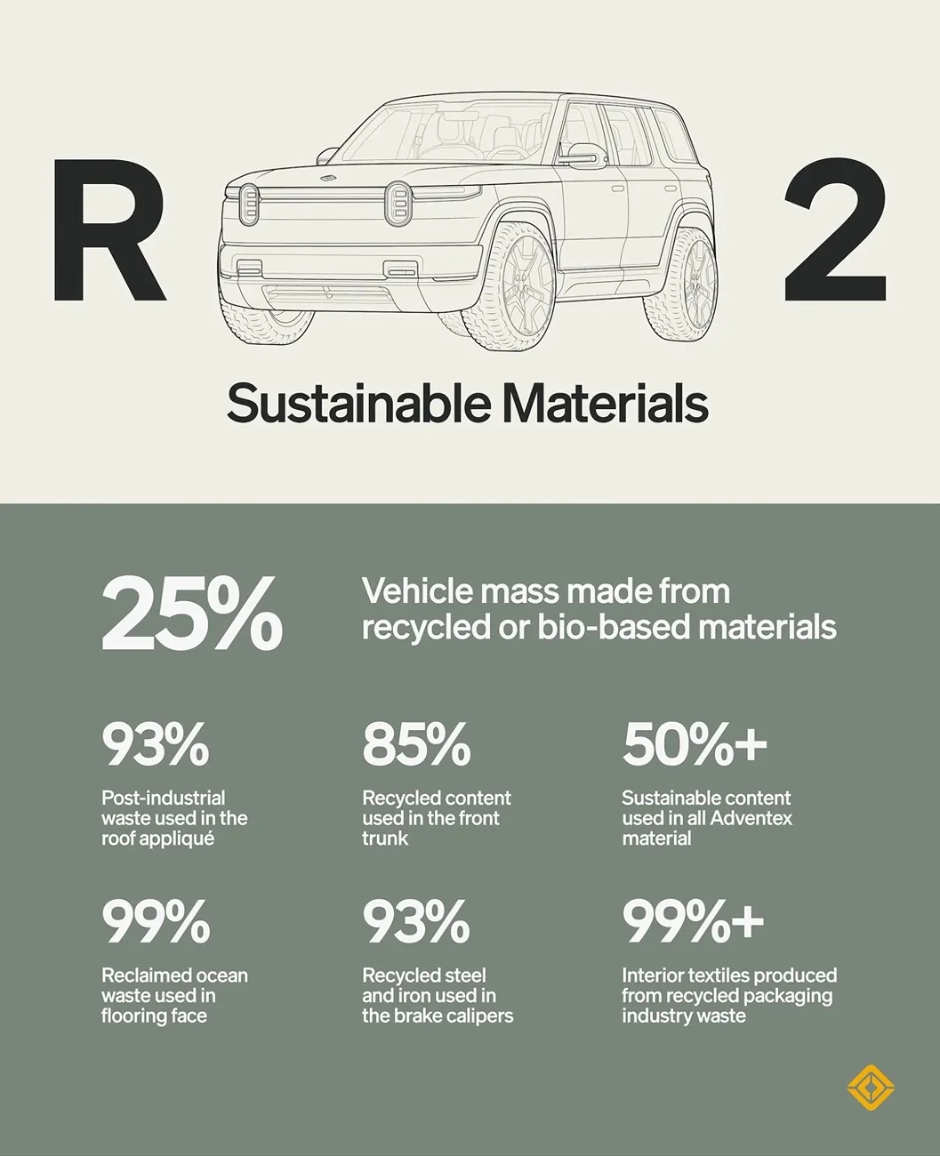 Rivian R1T R1S Rivian Story: R2 Sustainable Materials (Recycled / Bio-Based Parts) Screenshot 2026-07-01 at 6.43.31 AM