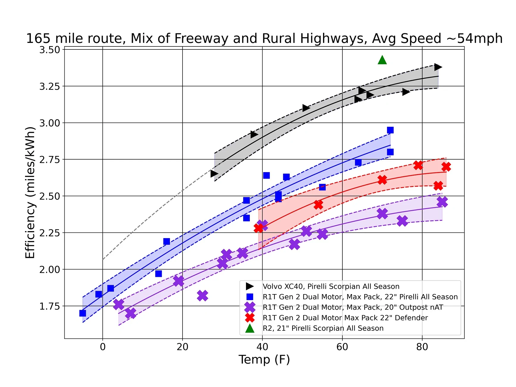 Rivian R1T R1S R2 Three Day Ownership Review.  Comparison to R1T.  Efficiency and Range data! R1T efficiency vs tem