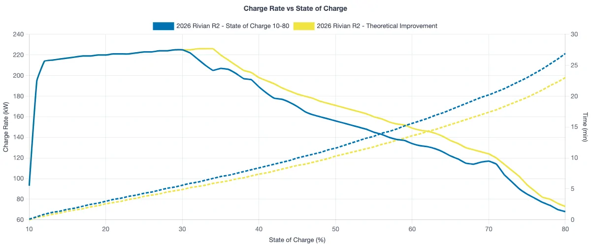 Rivian R1T R1S R2 10-80% charge test (by State Of Charge) 1783424809369-jz