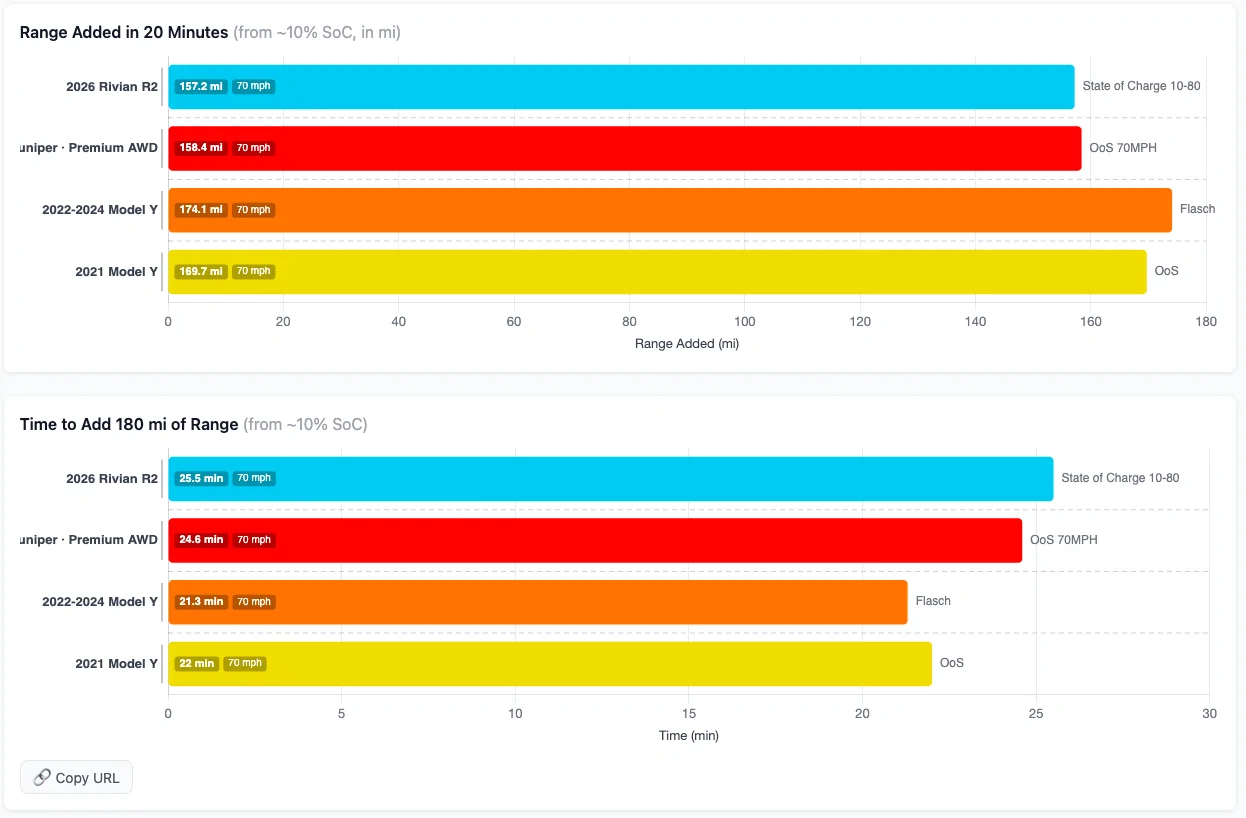 Rivian R1T R1S R2 10-80% charge test (by State Of Charge) 1783425814015-0m