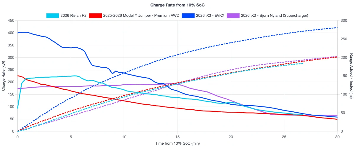 Rivian R1T R1S R2 10-80% charge test (by State Of Charge) 1783427116643-x8