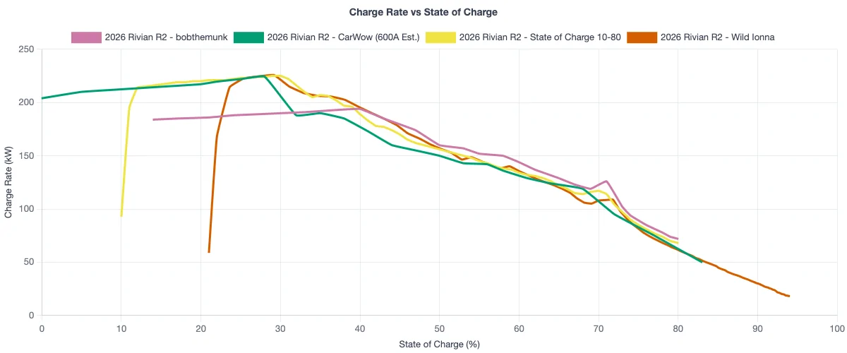 Rivian R1T R1S R2 DCFC Charging Curve? 1783444007409-xm