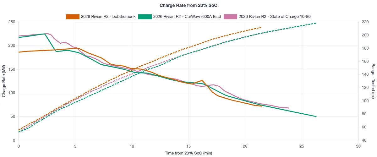 Rivian R1T R1S R2 DCFC Charging Curve? 1783444090158-uo