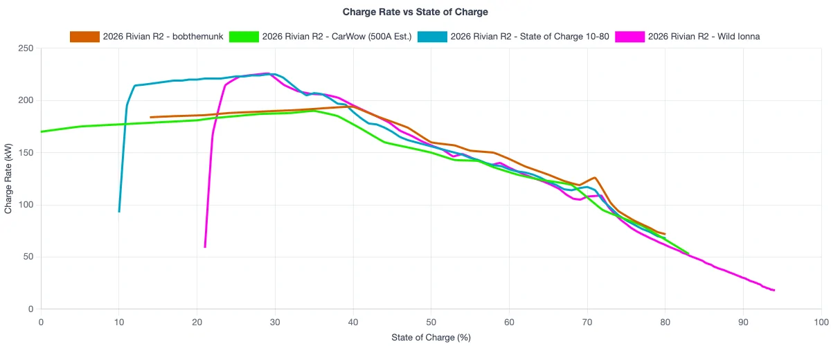 Rivian R1T R1S R2 Charging & Range: A Data-Driven Look 1783546550753-9l