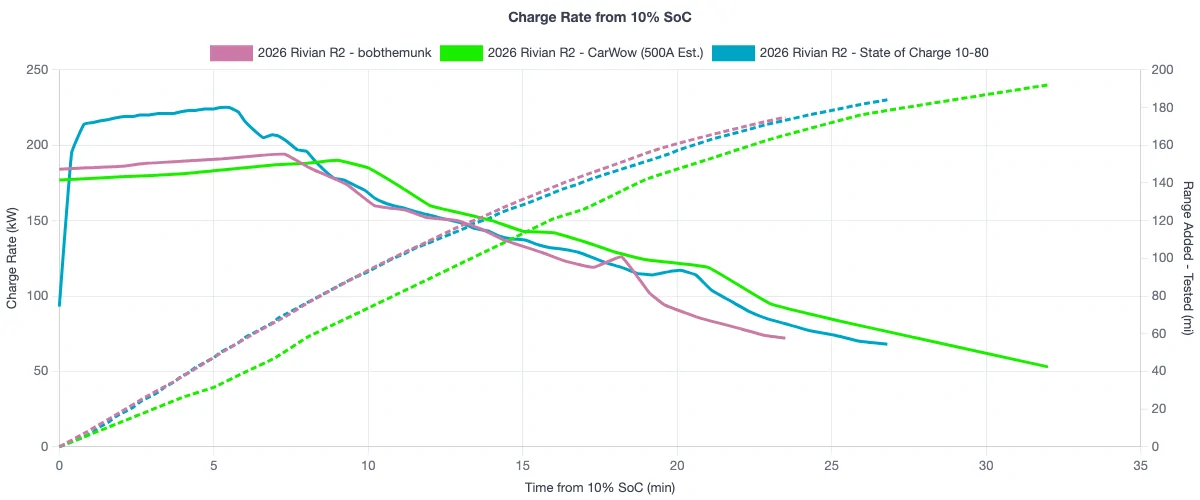 Rivian R1T R1S R2 Charging & Range: A Data-Driven Look 1783546874742-md