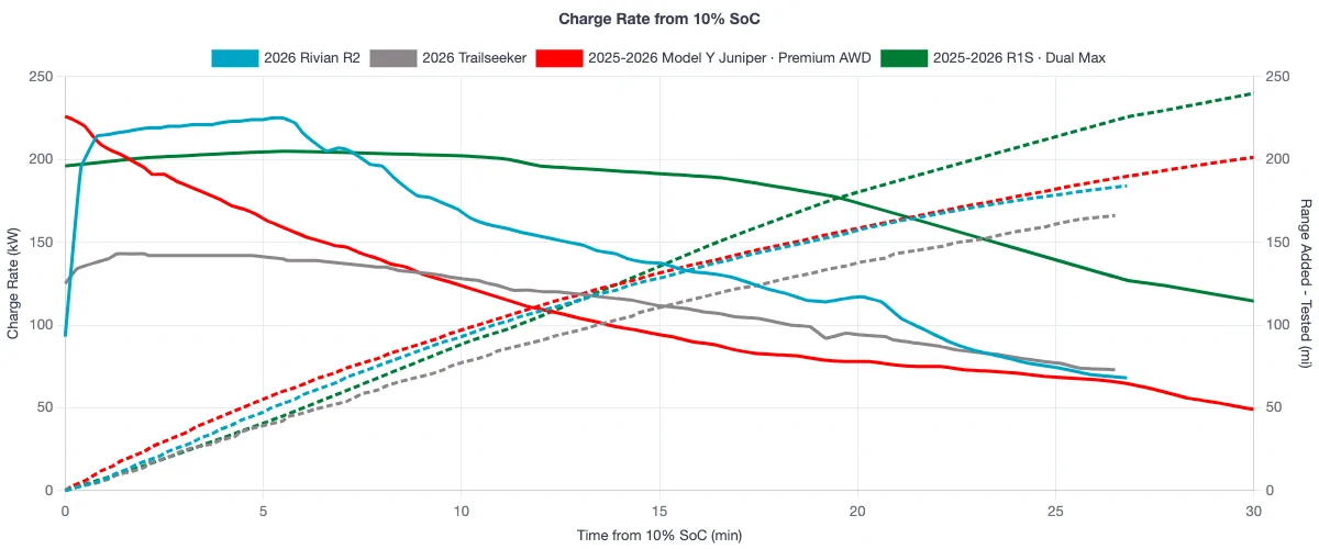 Rivian R1T R1S R2 Charging & Range: A Data-Driven Look 1783547229836-90