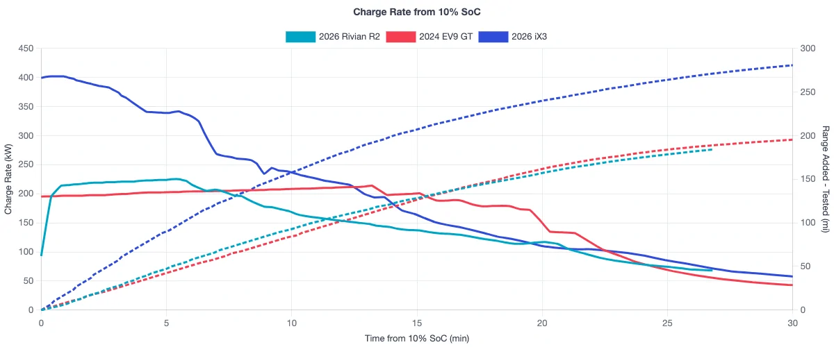 Rivian R1T R1S R2 Charging & Range: A Data-Driven Look 1783547606849-em