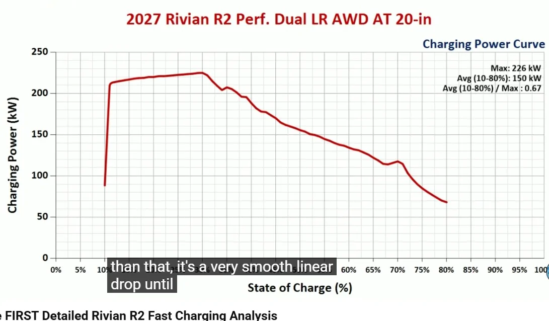 Rivian R1T R1S R2 10-80% charge test (by State Of Charge) 2027R2