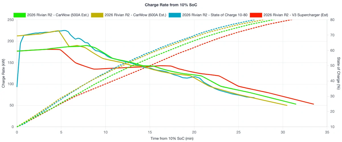 Rivian R1T R1S R2 Charging & Range: A Data-Driven Look 1783581908537-wx