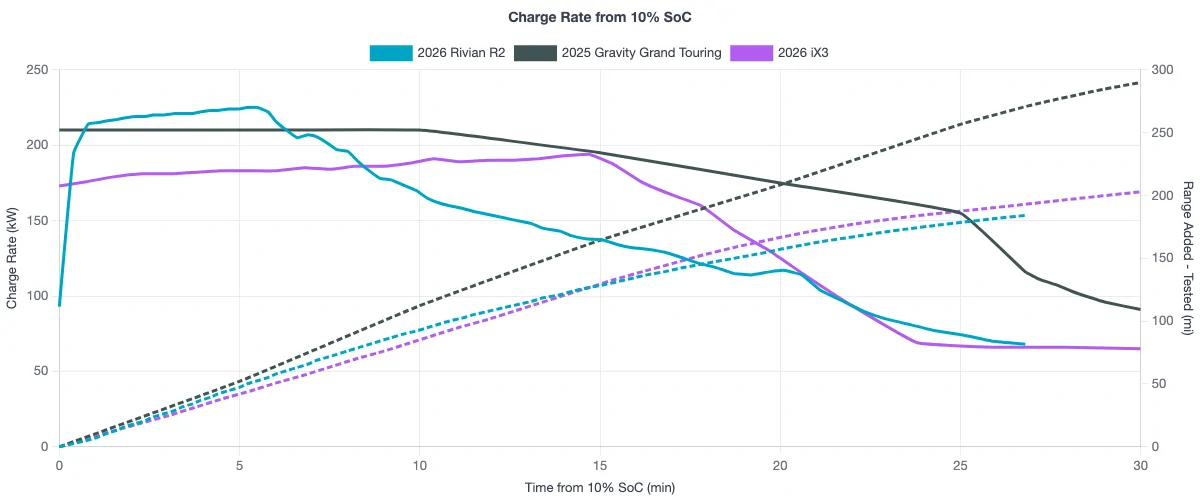 Rivian R1T R1S R2 Charging & Range: A Data-Driven Look 1783584444256-j