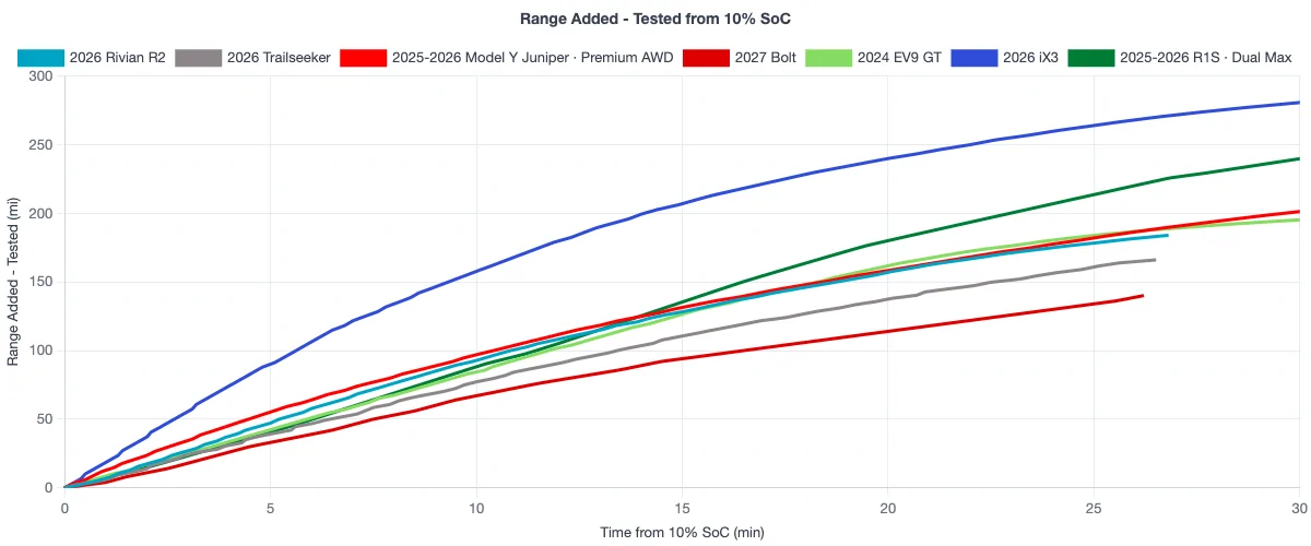Rivian R1T R1S R2 Charging & Range: A Data-Driven Look 1783586949927-ja
