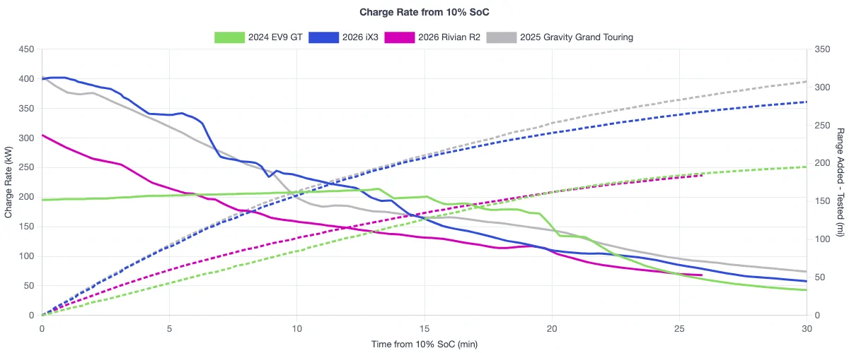 Rivian R1T R1S R2 Charging & Range: A Data-Driven Look 1783590915204-ik