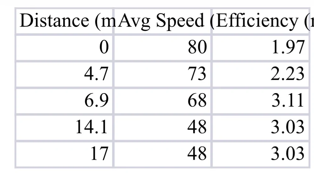 Rivian R1T R1S R2 Highway Efficiency Test: 80 MPH vs 70 MPH Changed Everything IMG_7661