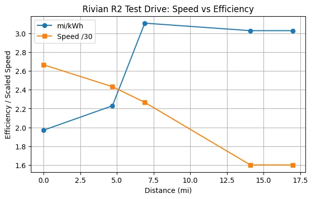 Rivian R1T R1S R2 Highway Efficiency Test: 80 MPH vs 70 MPH Changed Everything R2_test_drive_speed_vs_efficiency