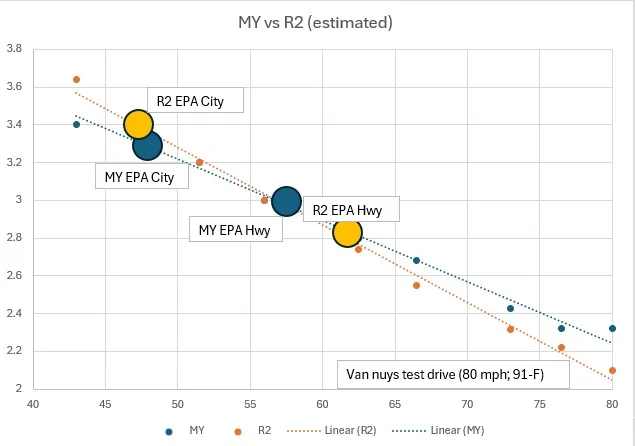 Rivian R1T R1S R2 Highway Efficiency Test: 80 MPH vs 70 MPH Changed Everything r2updated